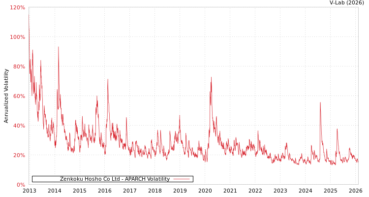 graph of Zenkoku Hosho Co Ltd APARCH