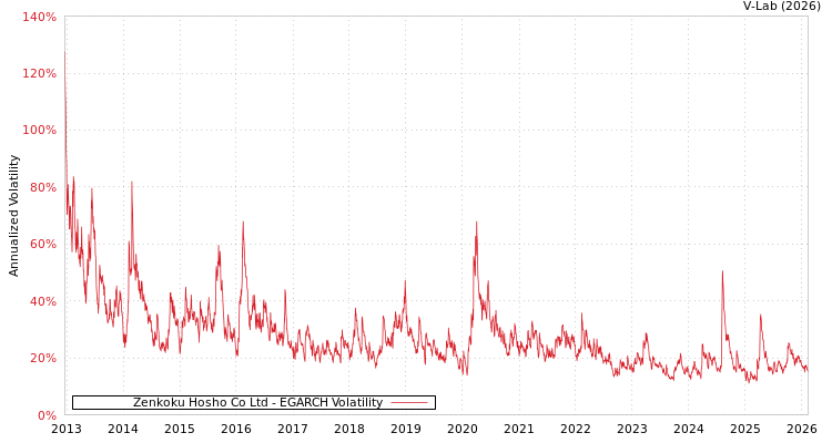 graph of Zenkoku Hosho Co Ltd EGARCH