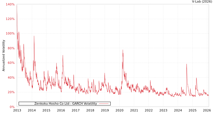graph of Zenkoku Hosho Co Ltd GARCH