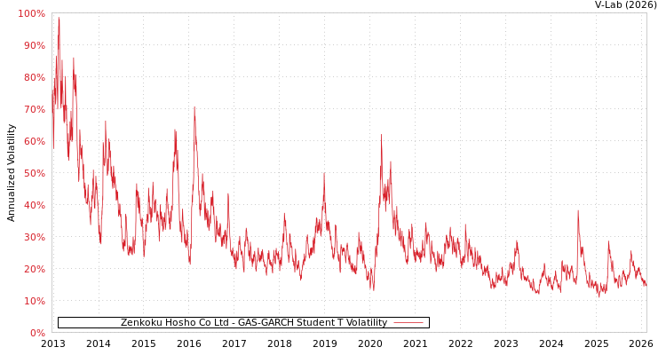 graph of Zenkoku Hosho Co Ltd GAS-GARCH-T