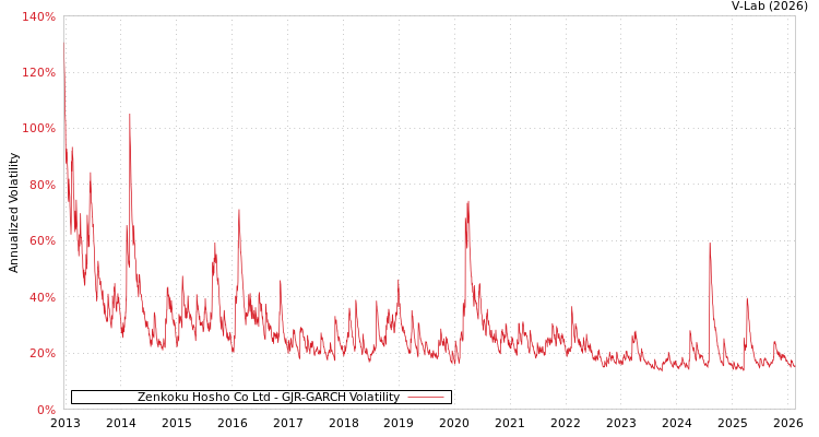 graph of Zenkoku Hosho Co Ltd GJR-GARCH