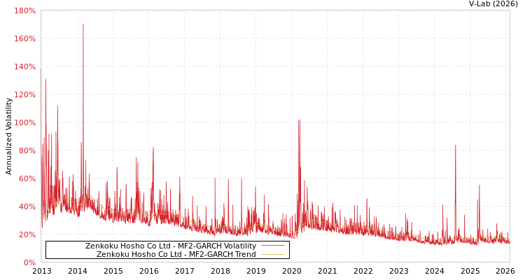 graph of Zenkoku Hosho Co Ltd MF2-GARCH