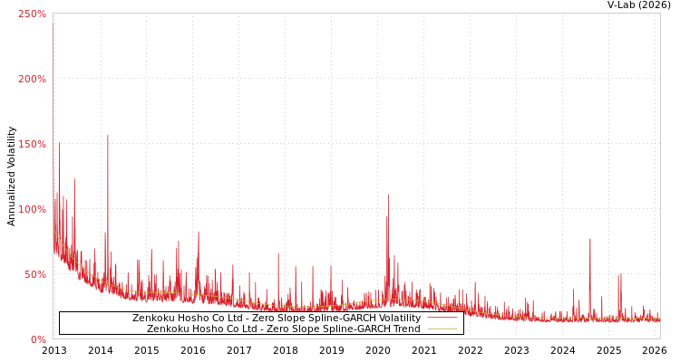 graph of Zenkoku Hosho Co Ltd S0GARCH