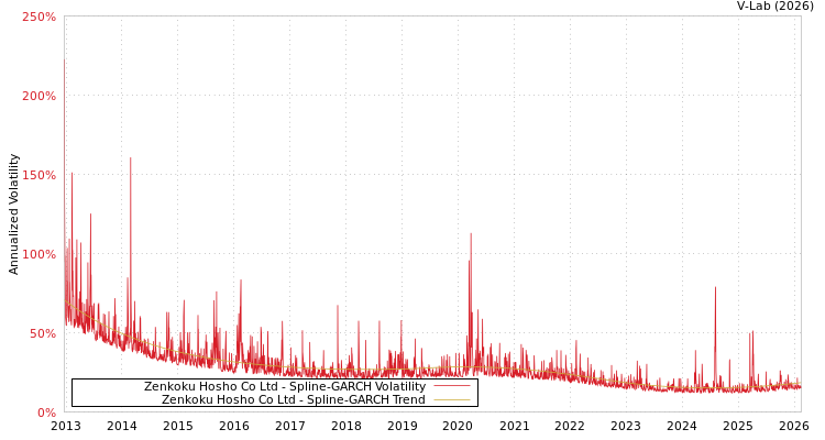 graph of Zenkoku Hosho Co Ltd SGARCH