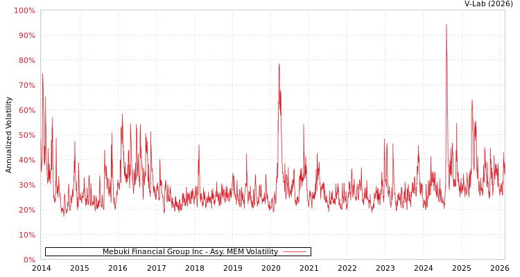 graph of Mebuki Financial Group Inc AMEM
