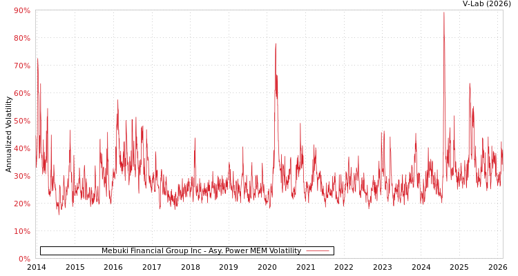 graph of Mebuki Financial Group Inc APMEM