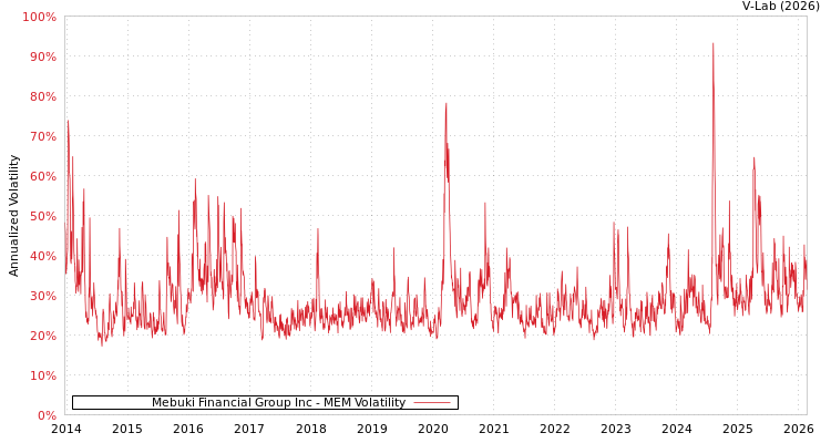 graph of Mebuki Financial Group Inc MEM