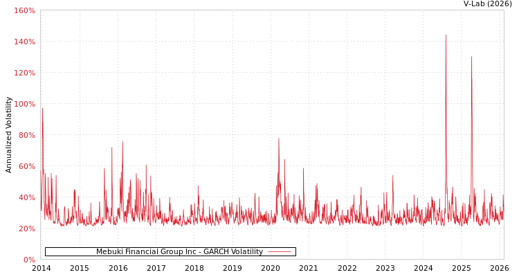graph of Mebuki Financial Group Inc GARCH