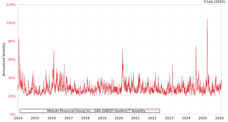 graph of Mebuki Financial Group Inc GAS-GARCH-T