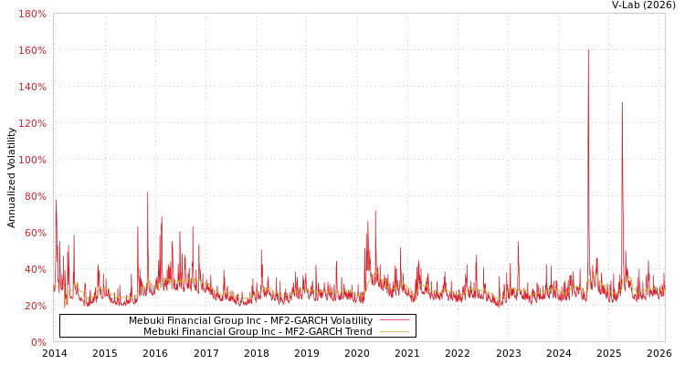 graph of Mebuki Financial Group Inc MF2-GARCH