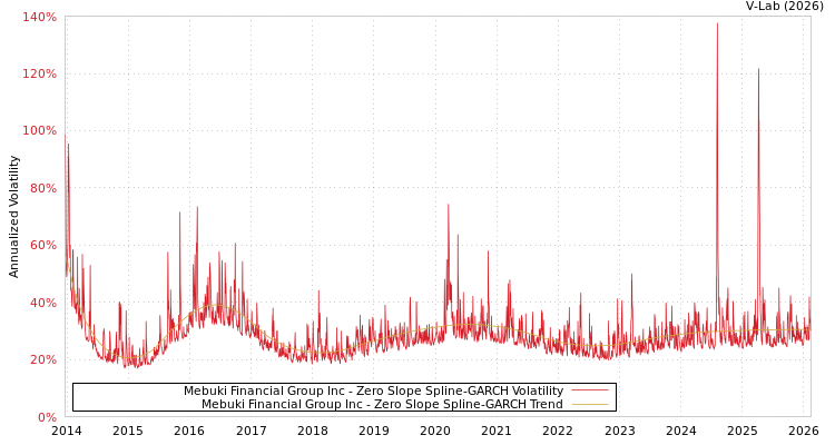 graph of Mebuki Financial Group Inc S0GARCH
