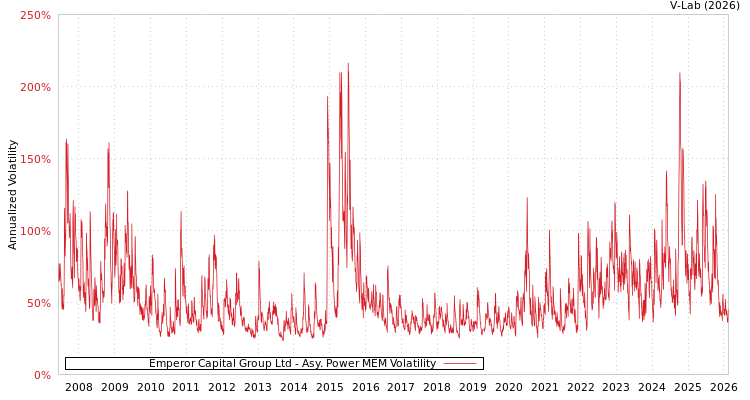 graph of Emperor Capital Group Ltd APMEM