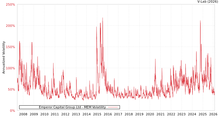 graph of Emperor Capital Group Ltd MEM