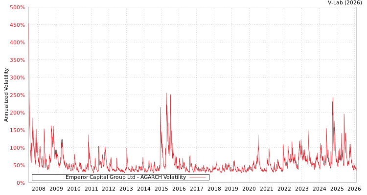 graph of Emperor Capital Group Ltd AGARCH