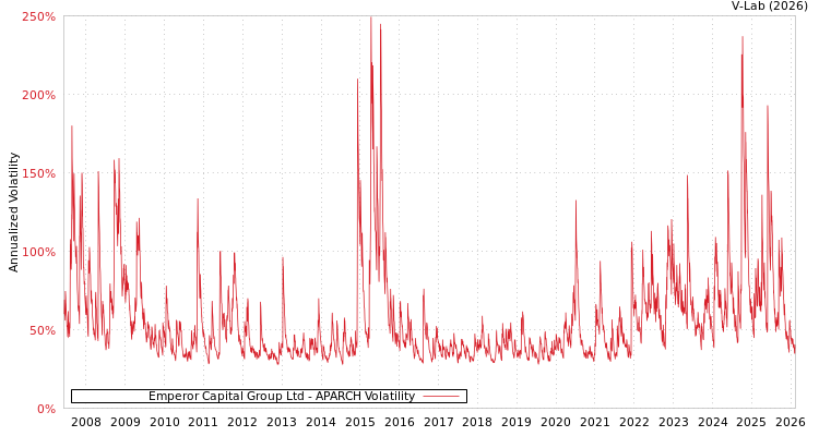 graph of Emperor Capital Group Ltd APARCH