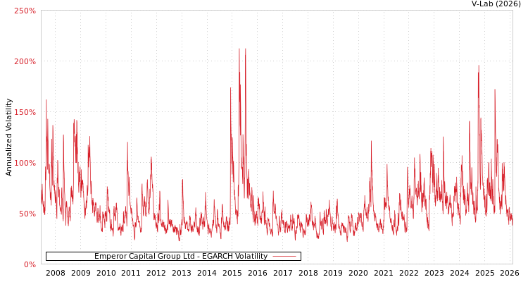 graph of Emperor Capital Group Ltd EGARCH