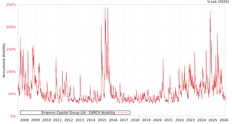 graph of Emperor Capital Group Ltd GARCH