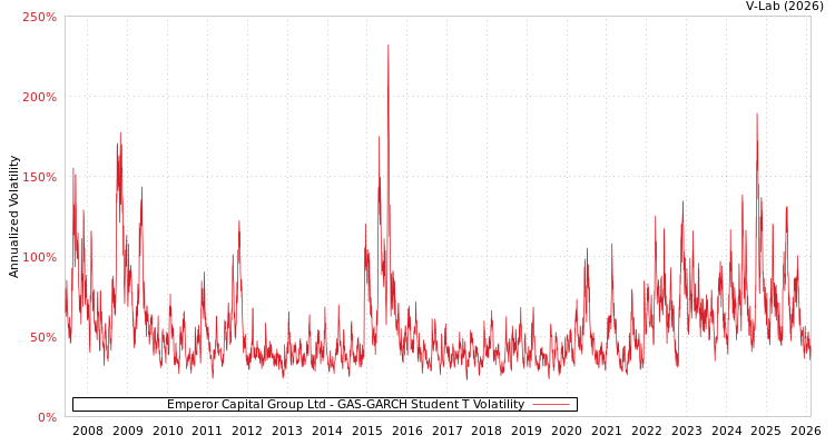 graph of Emperor Capital Group Ltd GAS-GARCH-T