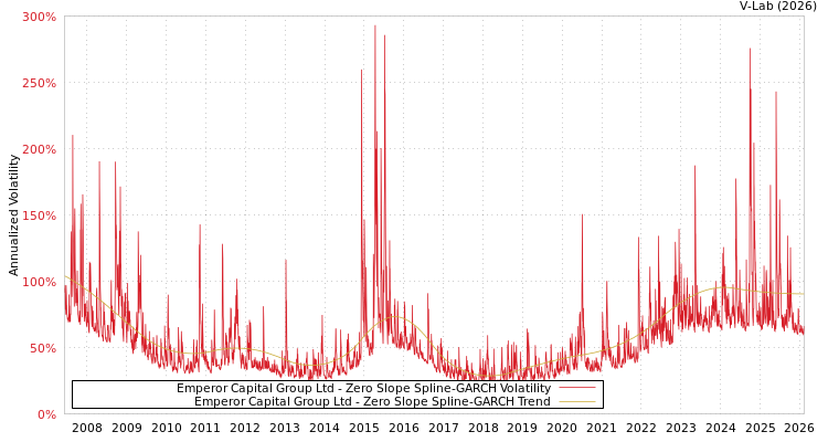 graph of Emperor Capital Group Ltd S0GARCH