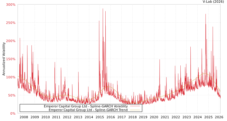 graph of Emperor Capital Group Ltd SGARCH