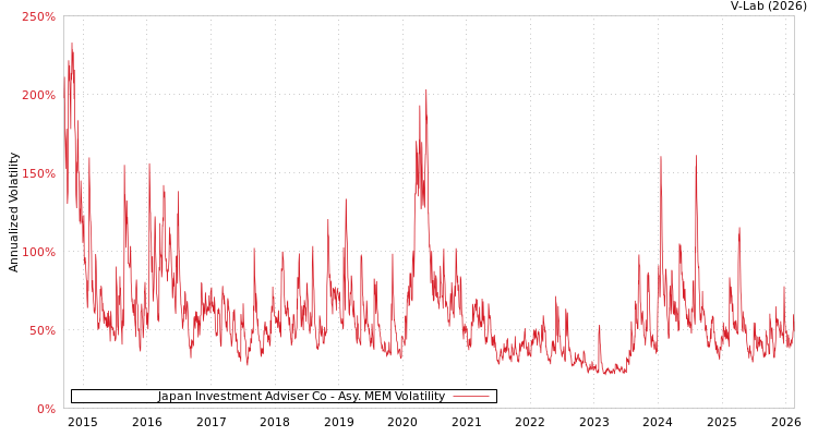 graph of Japan Investment Adviser Co AMEM