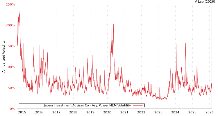 graph of Japan Investment Adviser Co APMEM
