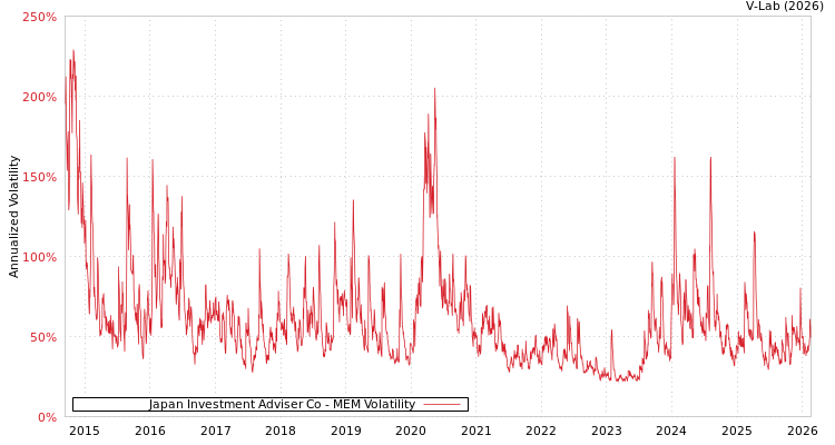 graph of Japan Investment Adviser Co MEM