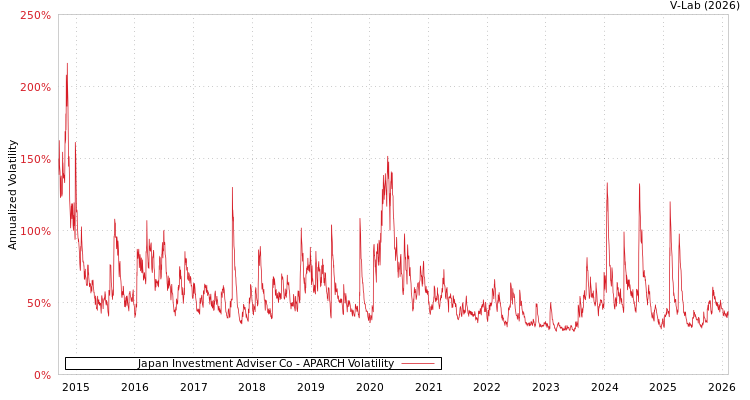 graph of Japan Investment Adviser Co APARCH