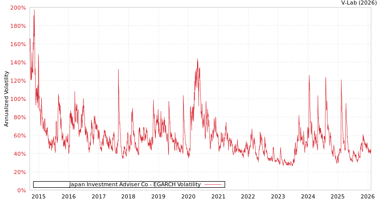 graph of Japan Investment Adviser Co EGARCH