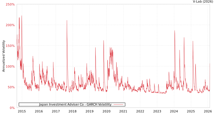 graph of Japan Investment Adviser Co GARCH