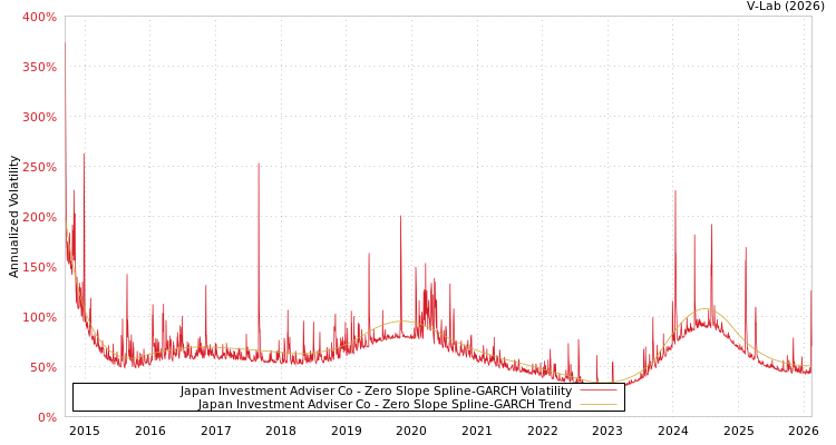 graph of Japan Investment Adviser Co S0GARCH
