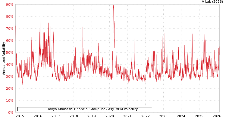 graph of Tokyo Kiraboshi Financial Group Inc AMEM