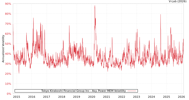 graph of Tokyo Kiraboshi Financial Group Inc APMEM