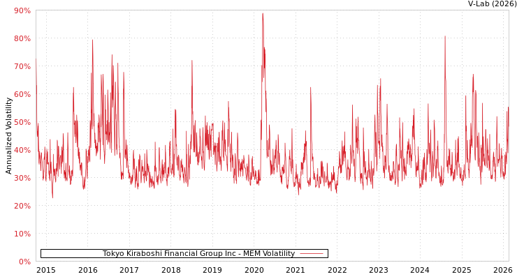graph of Tokyo Kiraboshi Financial Group Inc MEM