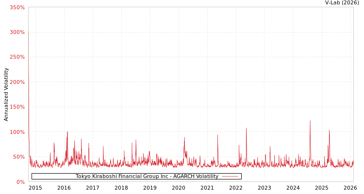 graph of Tokyo Kiraboshi Financial Group Inc AGARCH
