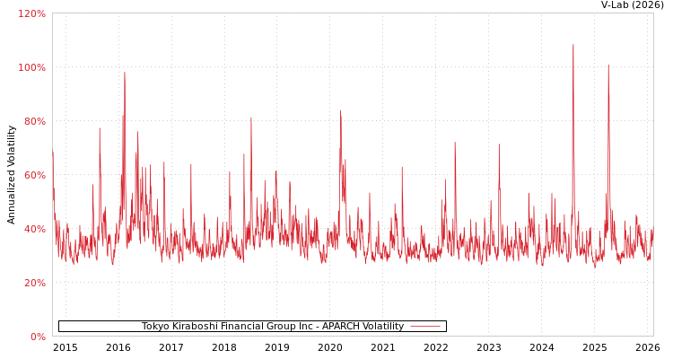 graph of Tokyo Kiraboshi Financial Group Inc APARCH