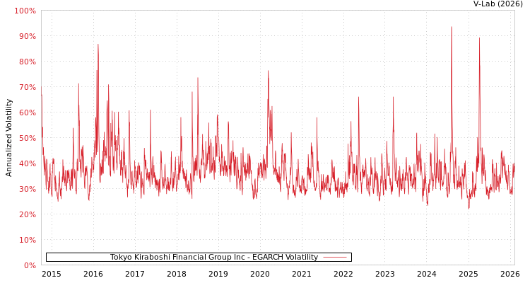 graph of Tokyo Kiraboshi Financial Group Inc EGARCH