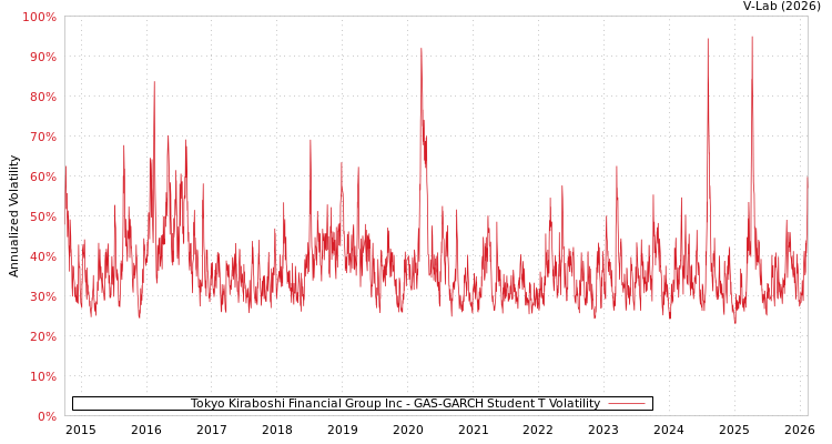 graph of Tokyo Kiraboshi Financial Group Inc GAS-GARCH-T