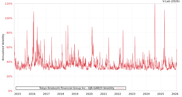 graph of Tokyo Kiraboshi Financial Group Inc GJR-GARCH