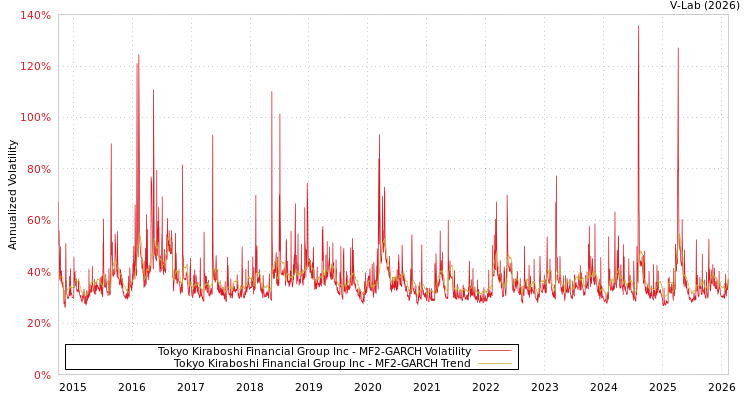 graph of Tokyo Kiraboshi Financial Group Inc MF2-GARCH