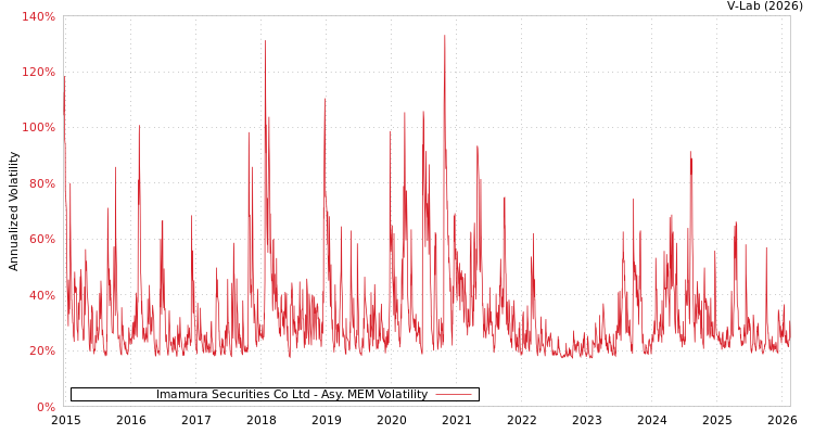 graph of Imamura Securities Co Ltd AMEM