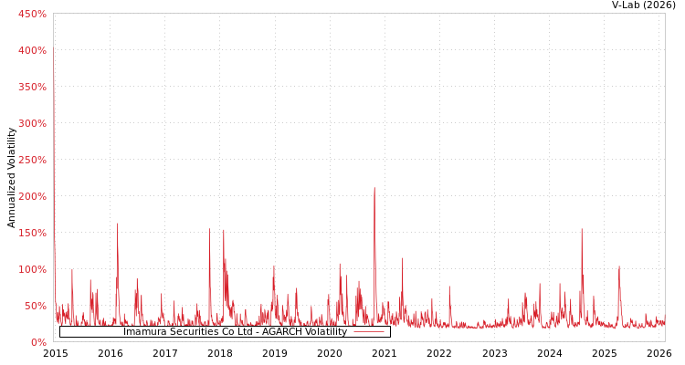 graph of Imamura Securities Co Ltd AGARCH