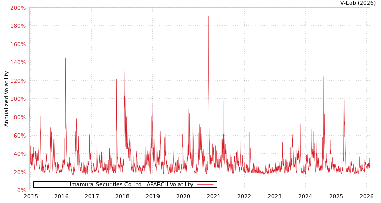 graph of Imamura Securities Co Ltd APARCH