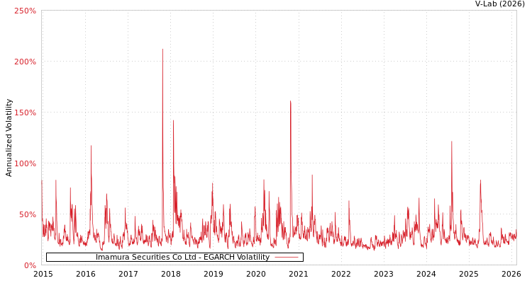 graph of Imamura Securities Co Ltd EGARCH