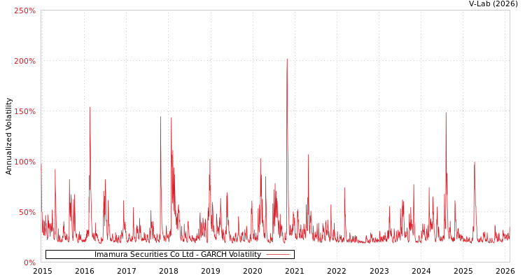 graph of Imamura Securities Co Ltd GARCH