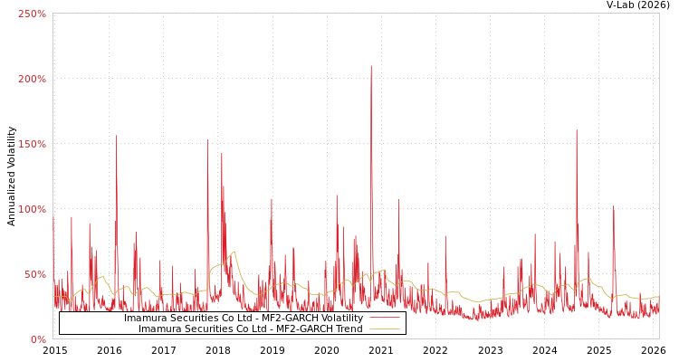 graph of Imamura Securities Co Ltd MF2-GARCH