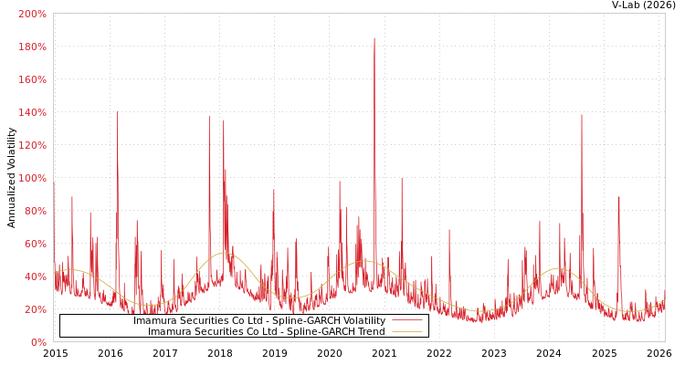 graph of Imamura Securities Co Ltd SGARCH