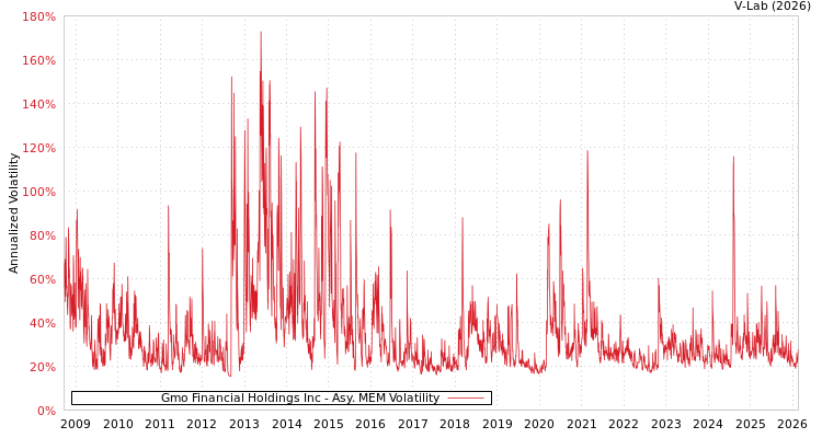 graph of Gmo Financial Holdings Inc AMEM