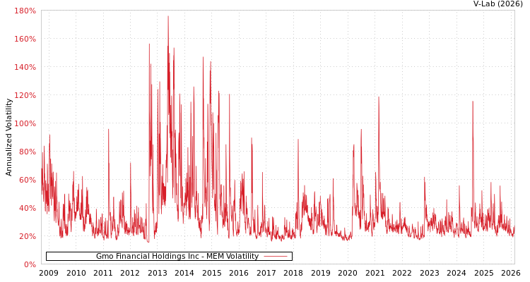 graph of Gmo Financial Holdings Inc MEM