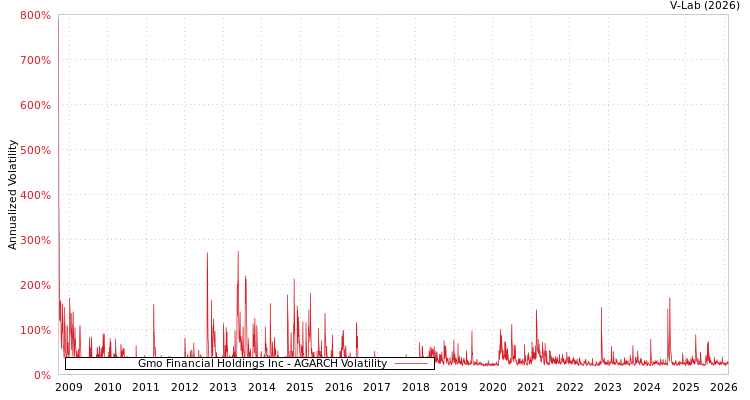 graph of Gmo Financial Holdings Inc AGARCH